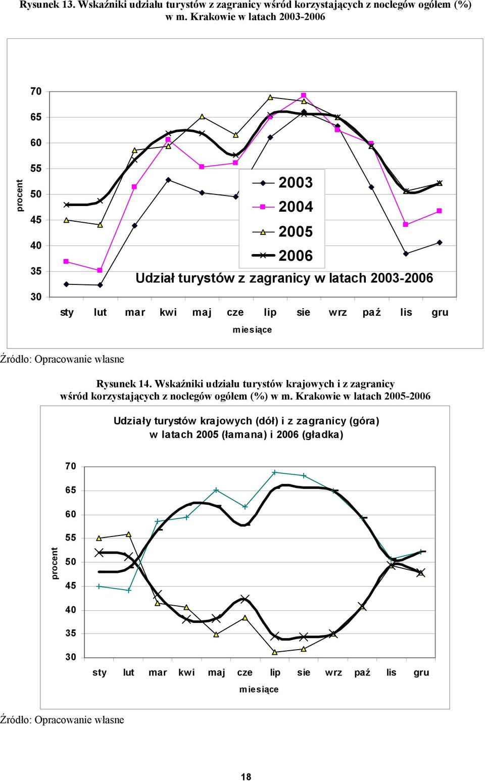 cze lip sie wrz paź lis gru miesiące Rysunek 14. Wskaźniki udziału turystów krajowych i z zagranicy wśród korzystających z noclegów ogółem (%) w m.