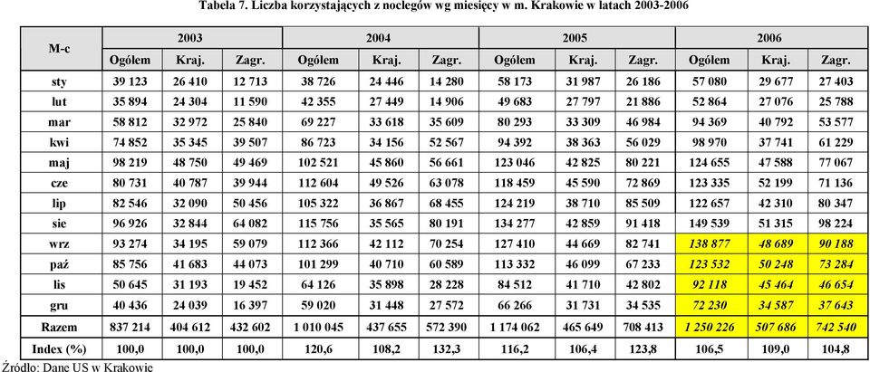 sty 39 123 26 410 12 713 38 726 24 446 14 280 58 173 31 987 26 186 57 080 29 677 27 403 lut 35 894 24 304 11 590 42 355 27 449 14 906 49 683 27 797 21 886 52 864 27 076 25 788 mar 58 812 32 972 25