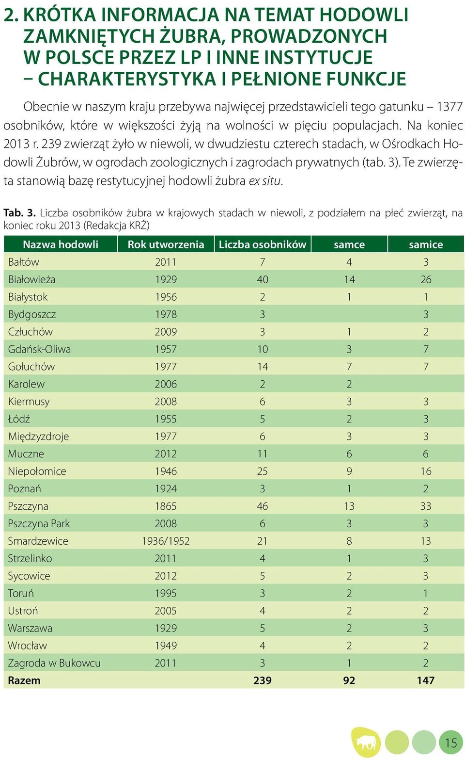 239 zwierząt żyło w niewoli, w dwudziestu czterech stadach, w Ośrodkach Hodowli Żubrów, w ogrodach zoologicznych i zagrodach prywatnych (tab. 3).