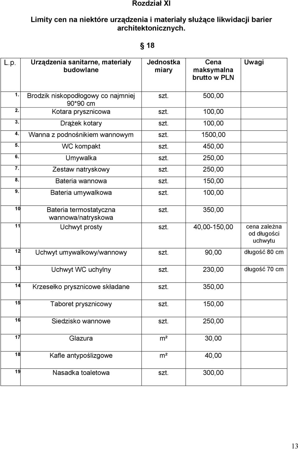 DrąŜek kotary szt. 100,00 4. Wanna z podnośnikiem wannowym szt. 1500,00 5. WC kompakt szt. 450,00 6. Umywalka szt. 250,00 7. Zestaw natryskowy szt. 250,00 8. Bateria wannowa szt. 150,00 9.