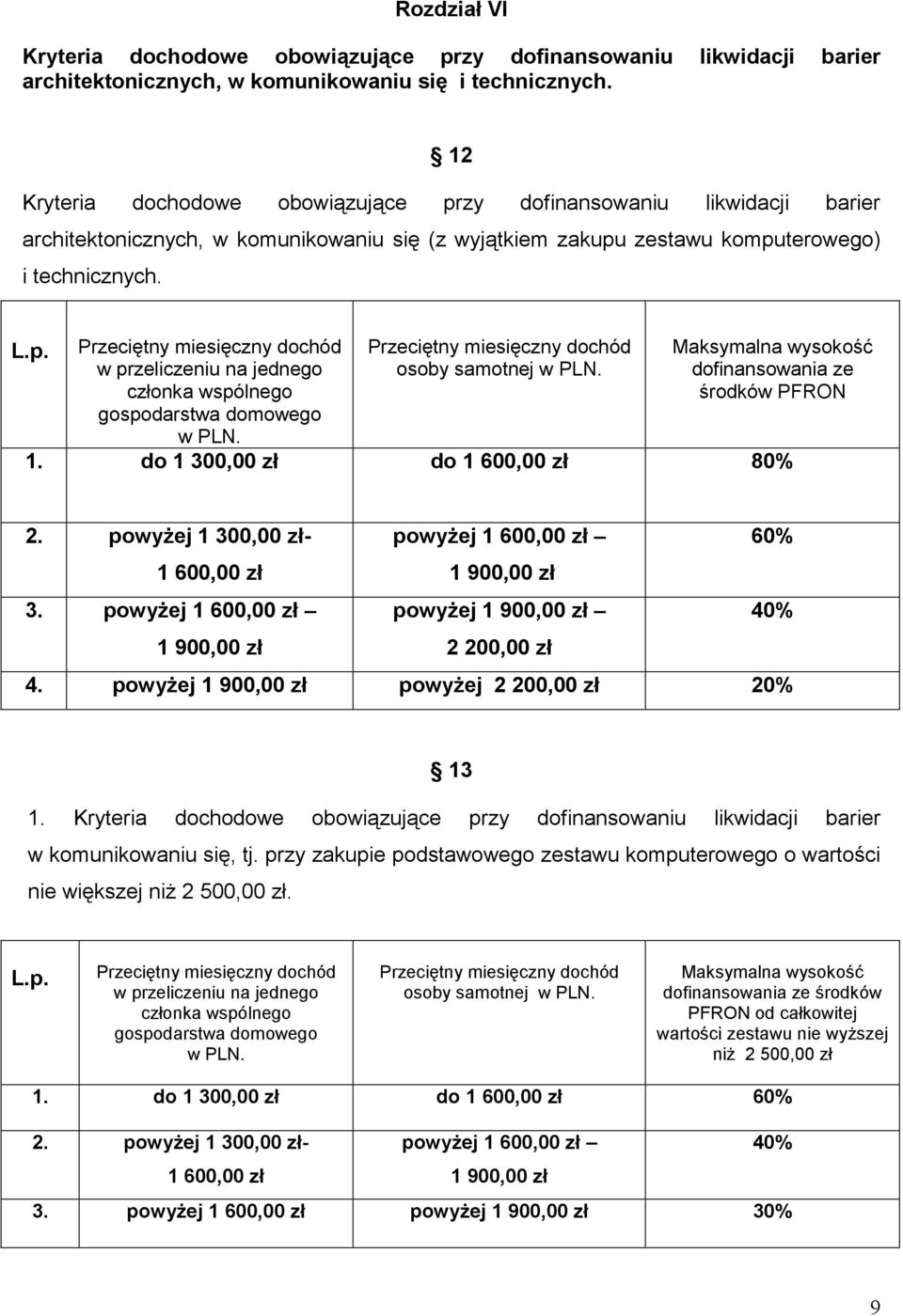 Przeciętny miesięczny dochód osoby samotnej w PLN. Maksymalna wysokość dofinansowania ze środków PFRON 1. do 1 300,00 zł do 1 600,00 zł 80% 2.
