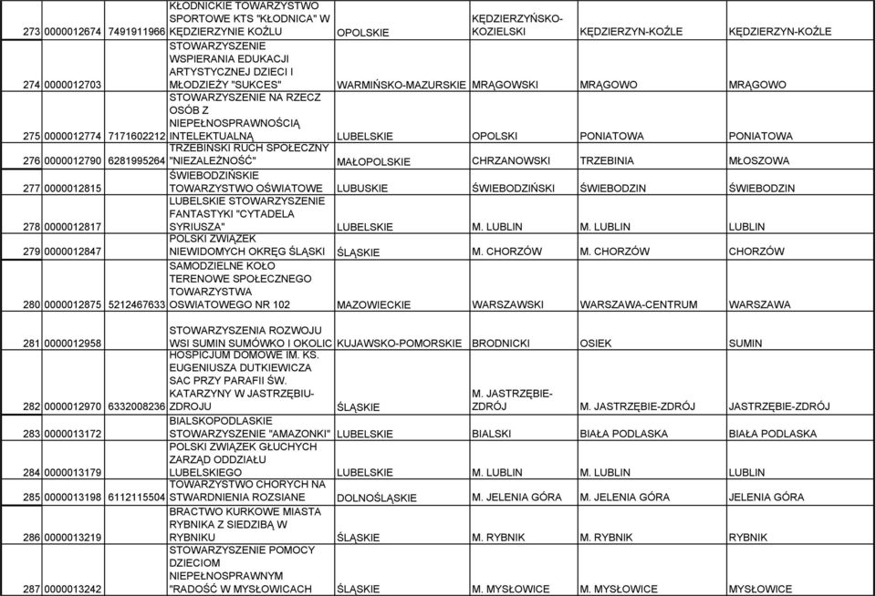 PONIATOWA TRZEBIŃSKI RUCH SPOŁECZNY 276 0000012790 6281995264 "NIEZALEŻNOŚĆ" MAŁOPOLSKIE CHRZANOWSKI TRZEBINIA MŁOSZOWA ŚWIEBODZIŃSKIE 277 0000012815 TOWARZYSTWO OŚWIATOWE LUBUSKIE ŚWIEBODZIŃSKI