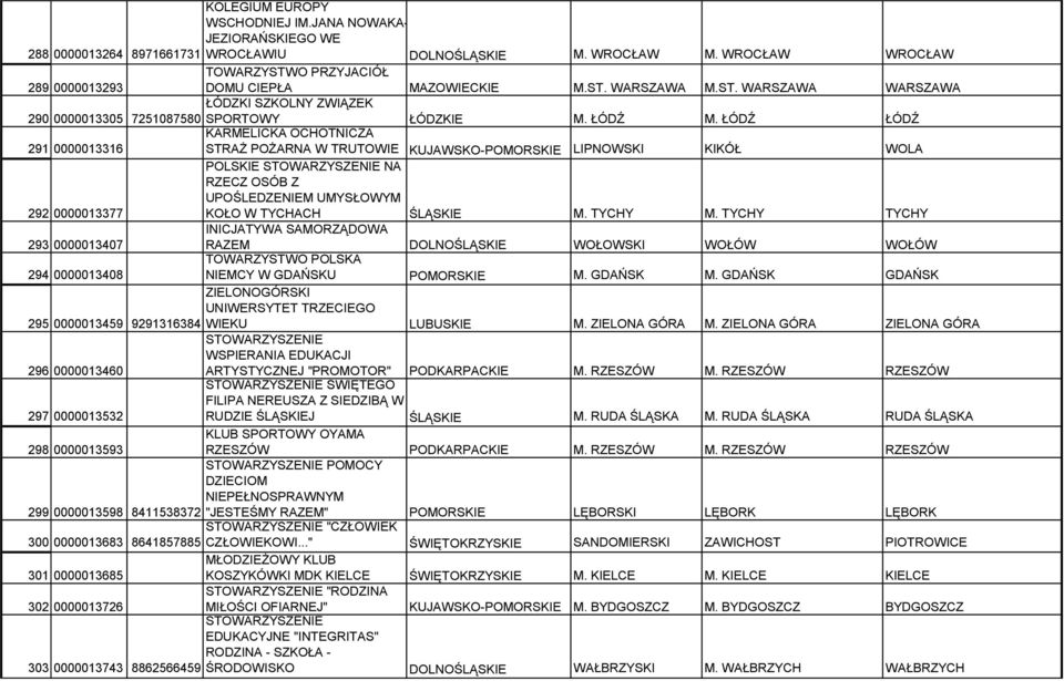 ŁÓDŹ ŁÓDŹ KARMELICKA OCHOTNICZA 291 0000013316 STRAŻ POŻARNA W TRUTOWIE KUJAWSKO-POMORSKIE LIPNOWSKI KIKÓŁ WOLA 292 0000013377 POLSKIE NA RZECZ OSÓB Z UPOŚLEDZENIEM UMYSŁOWYM KOŁO W TYCHACH ŚLĄSKIE M.