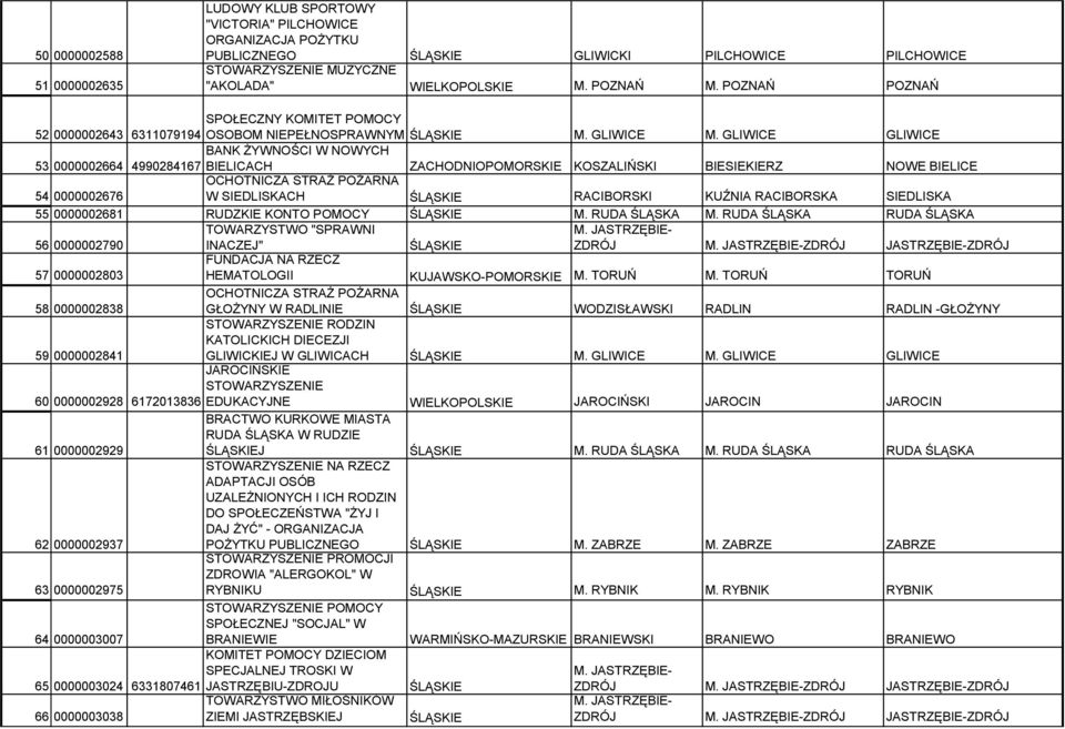 GLIWICE GLIWICE BANK ŻYWNOŚCI W NOWYCH 53 0000002664 4990284167 BIELICACH ZACHODNIOPOMORSKIE KOSZALIŃSKI BIESIEKIERZ NOWE BIELICE OCHOTNICZA STRAŻ POŻARNA 54 0000002676 W SIEDLISKACH ŚLĄSKIE