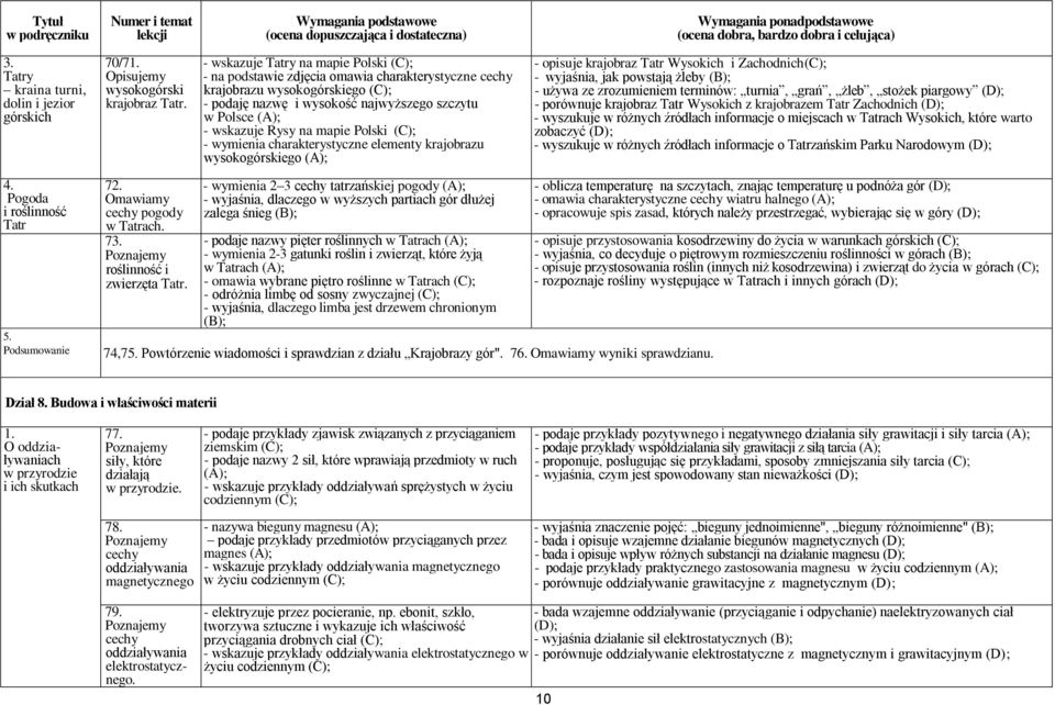 Polski - wymienia charakterystyczne elementy krajobrazu wysokogórskiego - wymienia 2 3 cechy tatrzańskiej pogody - wyjaśnia, dlaczego w wyższych partiach gór dłużej zalega śnieg (B); - podaje nazwy