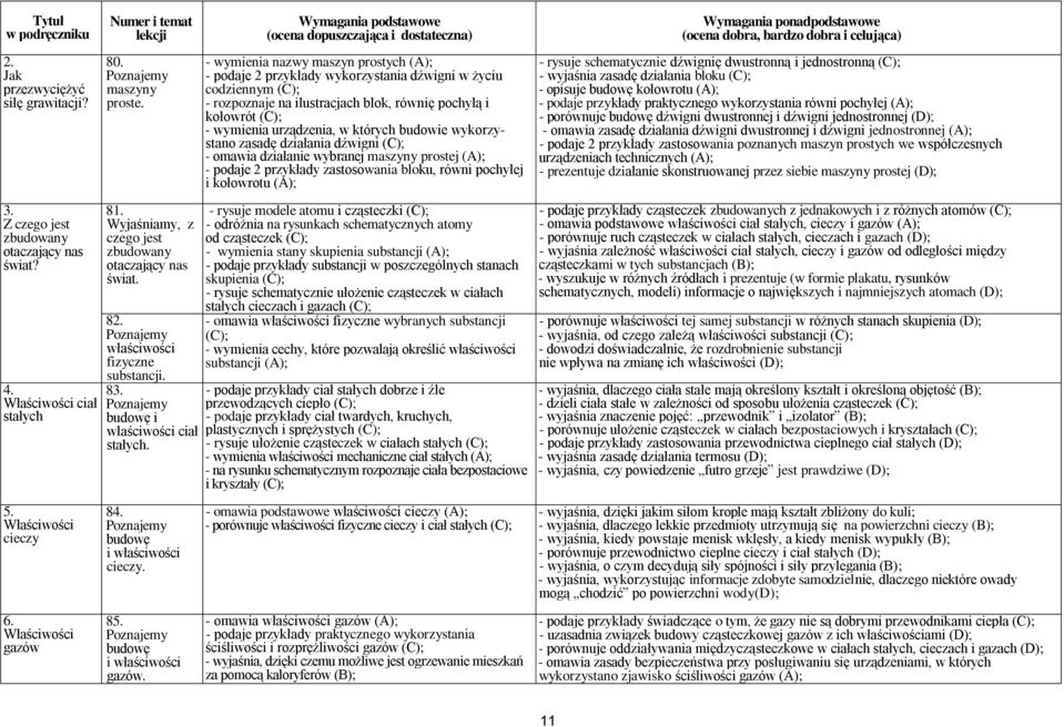 - wymienia nazwy maszyn prostych - podaje 2 przykłady wykorzystania dźwigni w życiu codziennym - rozpoznaje na ilustracjach blok, równię pochyłą i kołowrót - wymienia urządzenia, w których budowie