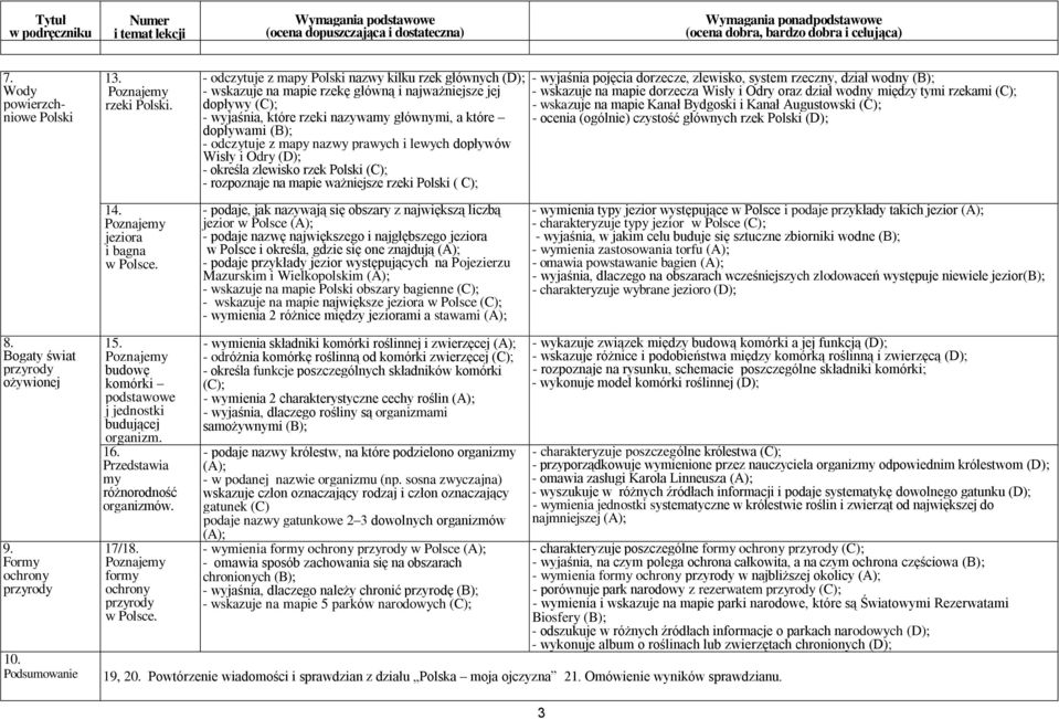 (ocena dostateczna) - odczytuje z mapy Polski nazwy kilku rzek głównych (D); - wskazuje na mapie rzekę główną i najważniejsze jej dopływy - wyjaśnia, które rzeki nazywamy głównymi, a które dopływami