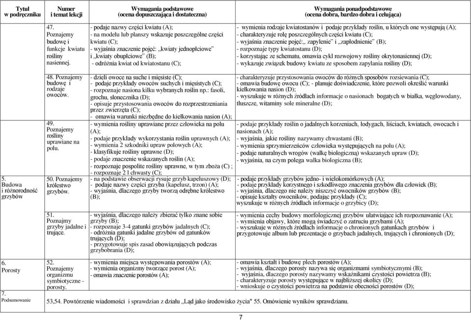 wymienia rodzaje kwiatostanów i podaje przykłady roślin, u których one występują - charakteryzuje rolę poszczególnych części kwiatu - wyjaśnia znaczenie pojęć: zapylenie i zapłodnienie (B); -