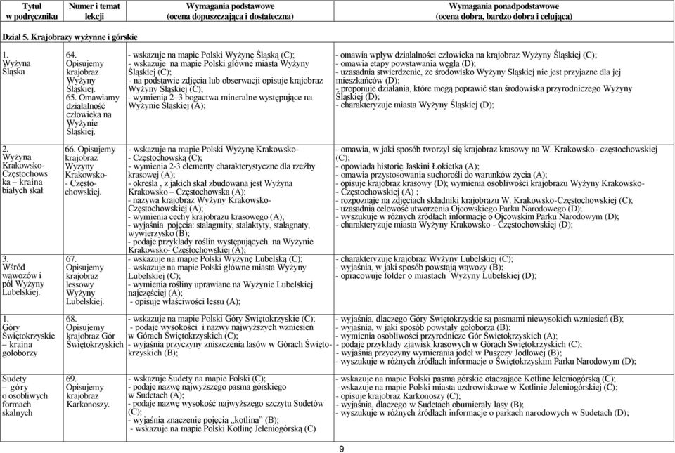 mineralne występujące na Wyżynie Śląskiej - omawia wpływ działalności człowieka na krajobraz Wyżyny Śląskiej - omawia etapy powstawania węgla (D); - uzasadnia stwierdzenie, że środowisko Wyżyny