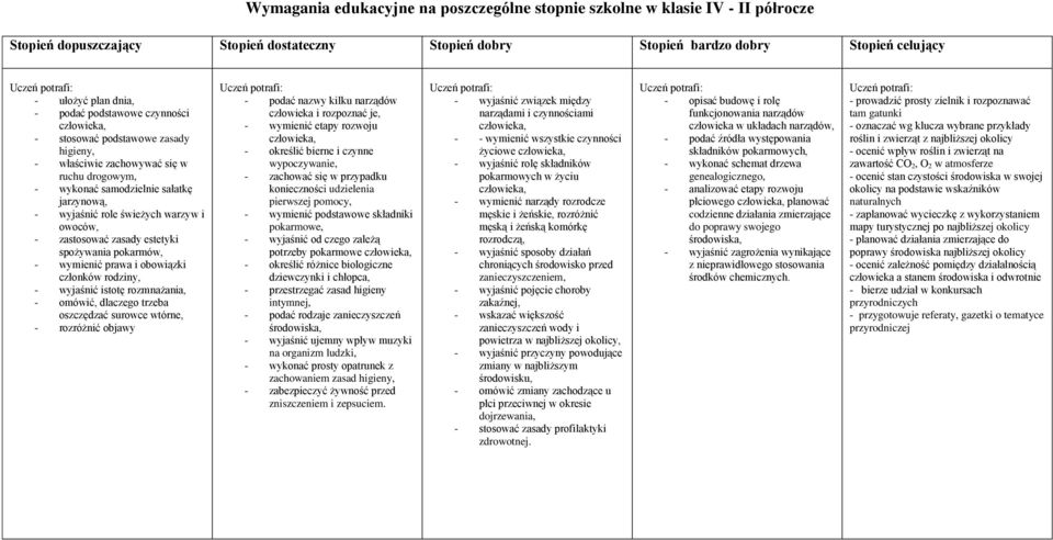 wyjaśnić istotę rozmnażania, - omówić, dlaczego trzeba oszczędzać surowce wtórne, - rozróżnić objawy - podać nazwy kilku narządów człowieka i rozpoznać je, - wymienić etapy rozwoju - określić bierne