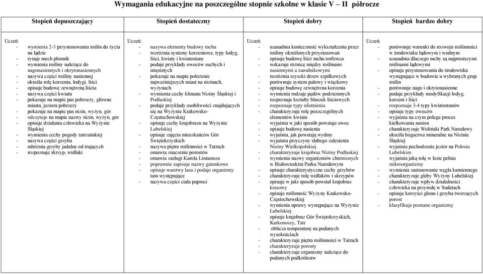 liścia - nazywa części kwiatu - pokazuje na mapie pas pobrzeży, główne miasta, jeziora pobrzeży - pokazuje na mapie pas nizin, wyżyn, gór - odczytuje na mapie nazwy nizin, wyżyn, gór - opisuje