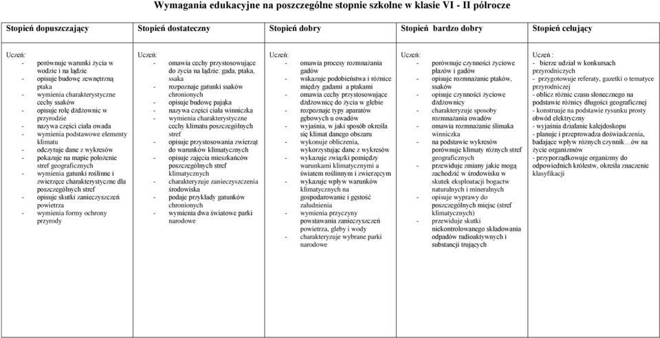 wymienia gatunki roślinne i zwierzęce charakterystyczne dla poszczególnych stref - opisuje skutki zanieczyszczeń powietrza - wymienia formy ochrony przyrody - omawia cechy przystosowujące do życia na