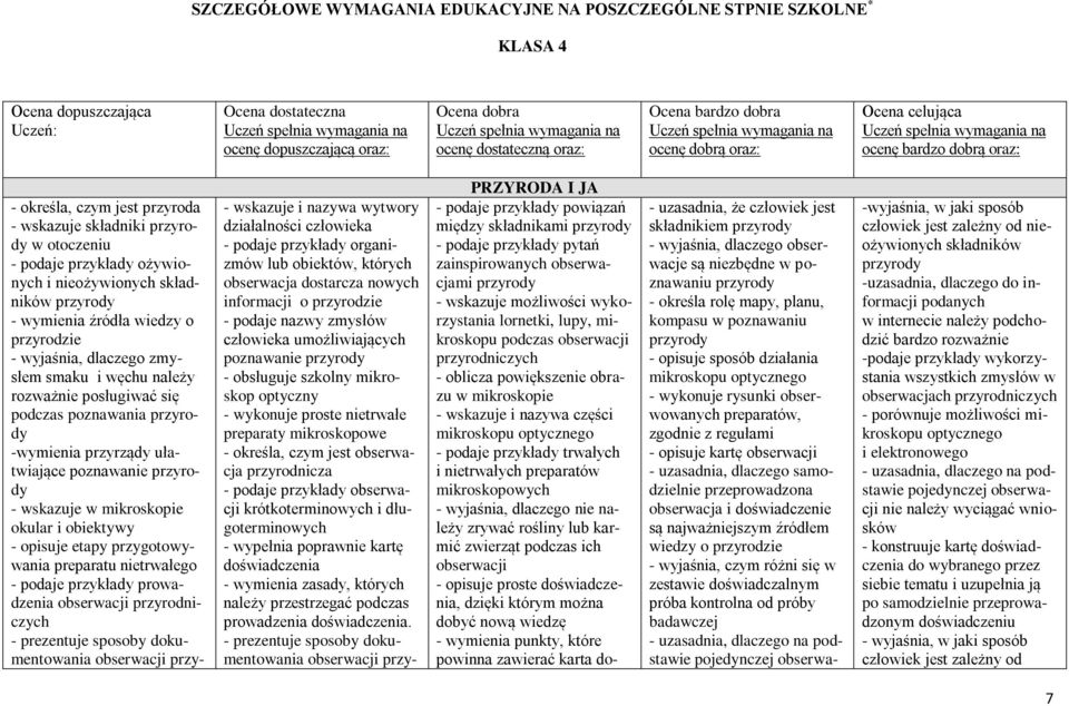 wskazuje składniki przyrody w otoczeniu - podaje przykłady ożywionych i nieożywionych składników przyrody - wymienia źródła wiedzy o przyrodzie - wyjaśnia, dlaczego zmysłem smaku i węchu należy