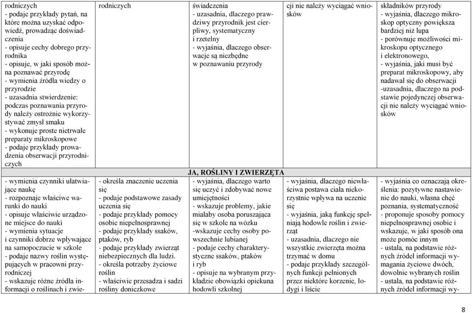 obserwacji przyrodniczych - wymienia czynniki ułatwiające naukę - rozpoznaje właściwe warunki do nauki - opisuje właściwie urządzone miejsce do nauki - wymienia sytuacje i czynniki dobrze wpływające