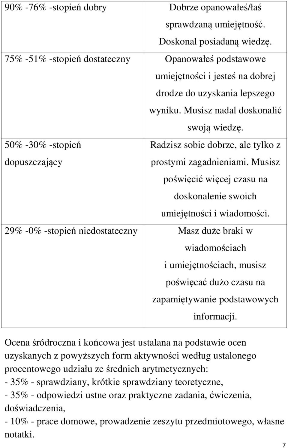 50% -30% -stopień Radzisz sobie dobrze, ale tylko z dopuszczający prostymi zagadnieniami. Musisz poświęcić więcej czasu na doskonalenie swoich umiejętności i wiadomości.