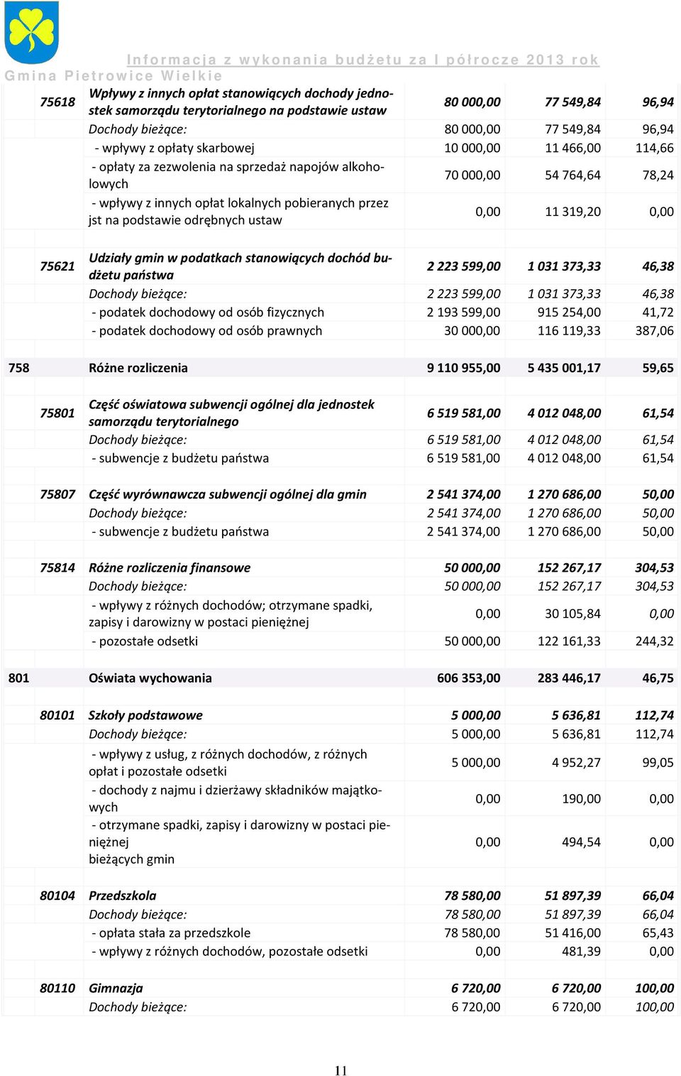 11319,20 0,00 75621 Udziały gmin w podatkach stanowiących dochód budżetu państwa 2 223 599,00 1 031 373,33 46,38 Dochody bieżące: 2223599,00 1031373,33 46,38 - podatek dochodowy od osób fizycznych