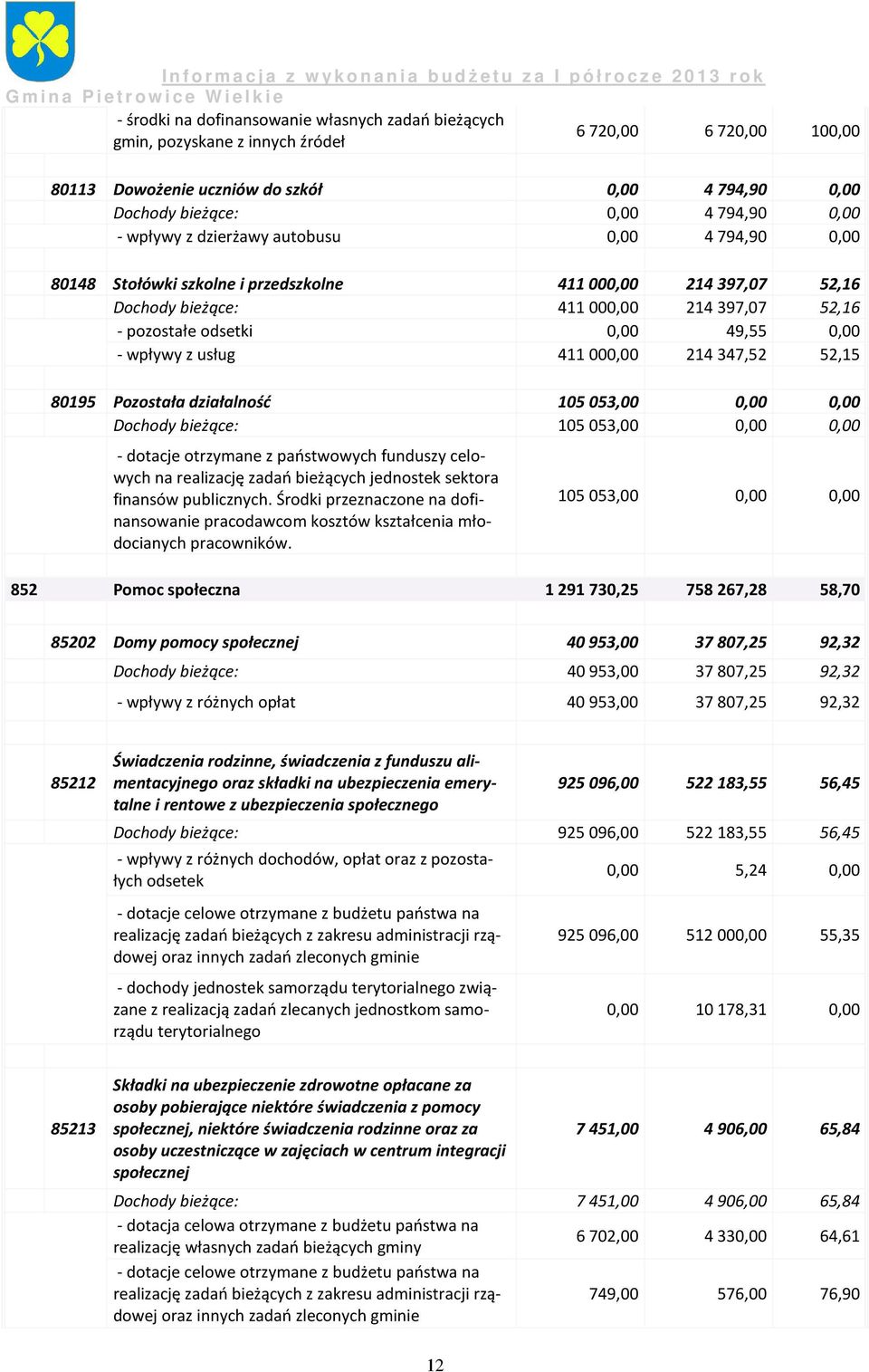 z usług 411000,00 214347,52 52,15 80195 Pozostała działalność 105 053,00 0,00 0,00 Dochody bieżące: 105053,00 0,00 0,00 - dotacje otrzymane z państwowych funduszy celowych na realizację zadań