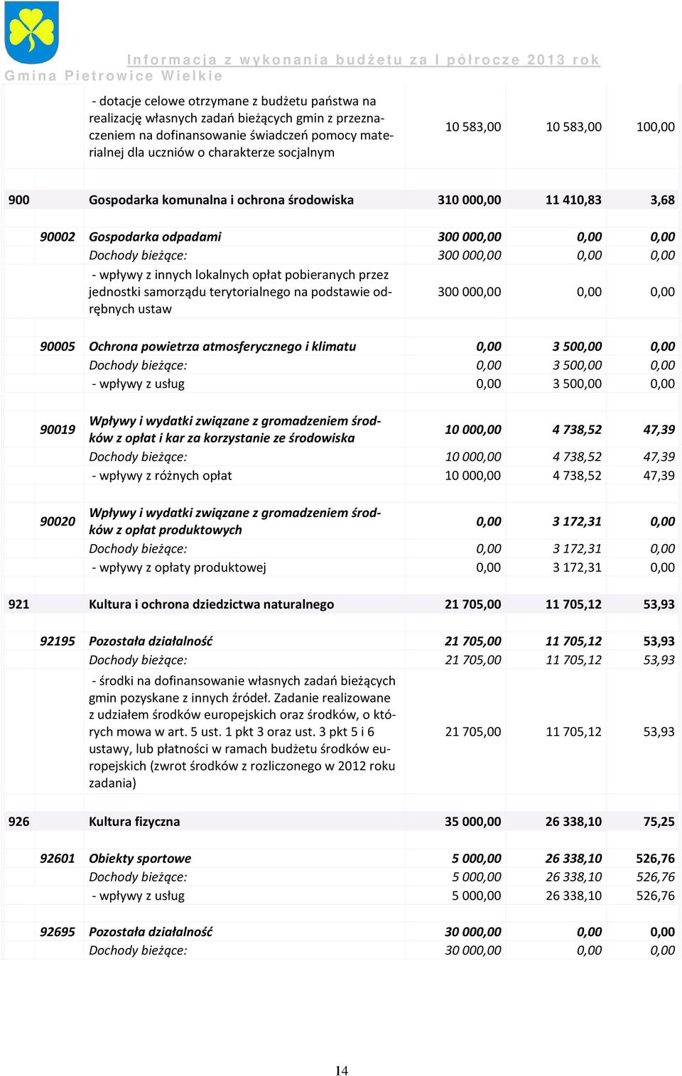 lokalnych opłat pobieranych przez jednostki samorządu terytorialnego na podstawie odrębnych ustaw 300000,00 0,00 0,00 90005 Ochrona powietrza atmosferycznego i klimatu 0,00 3 500,00 0,00 Dochody