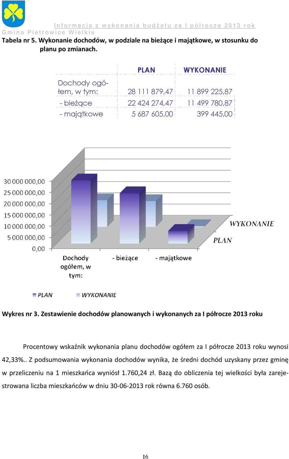 Zestawienie dochodów planowanych i wykonanych za I półrocze 2013 roku Procentowy wskaźnik wykonania planu dochodów ogółem za I półrocze 2013 roku wynosi 42,33%.