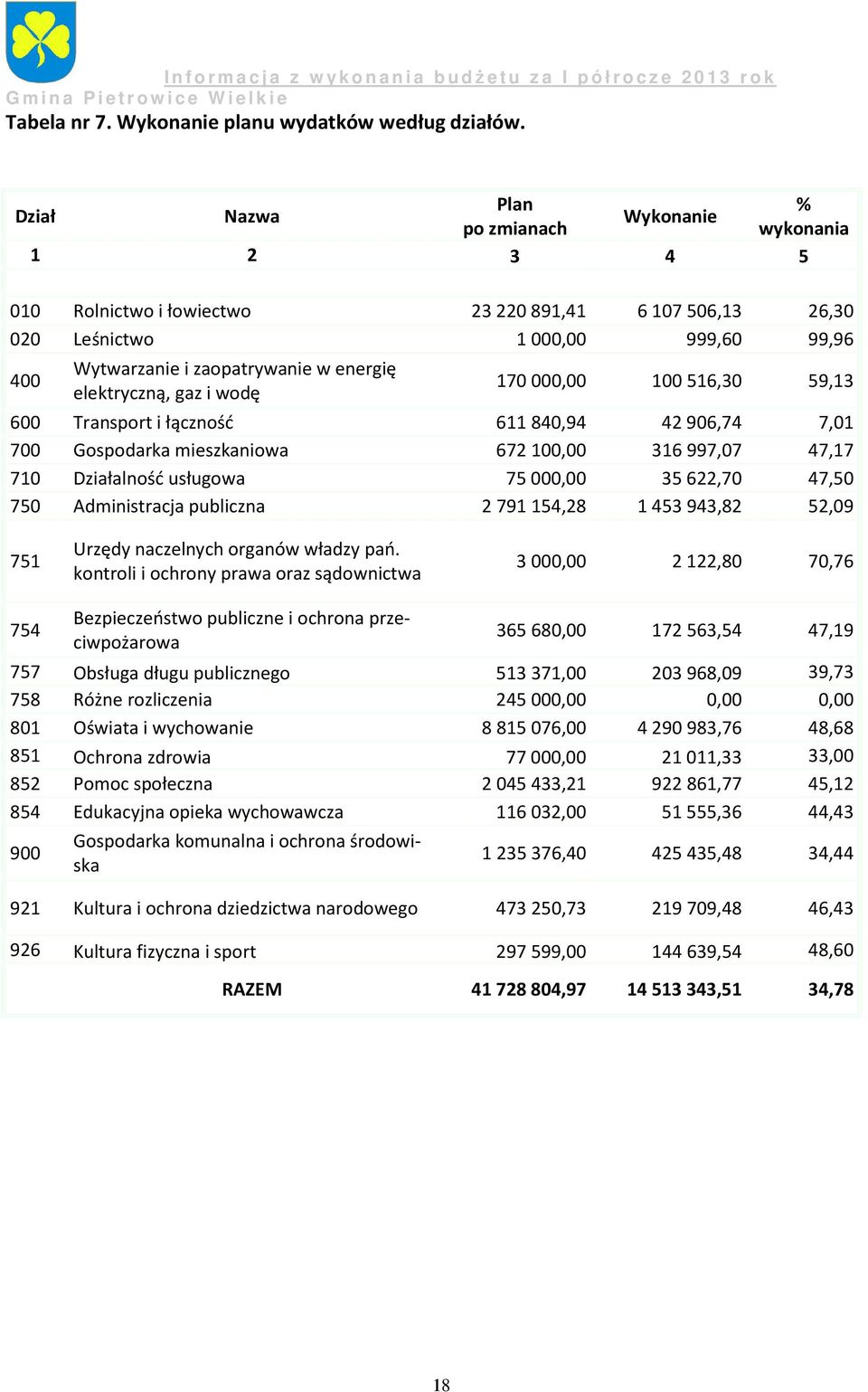 elektryczną, gaz i wodę 170 000,00 100 516,30 59,13 600 Transport i łączność 611840,94 42906,74 7,01 700 Gospodarka mieszkaniowa 672100,00 316997,07 47,17 710 Działalność usługowa 75000,00 35622,70