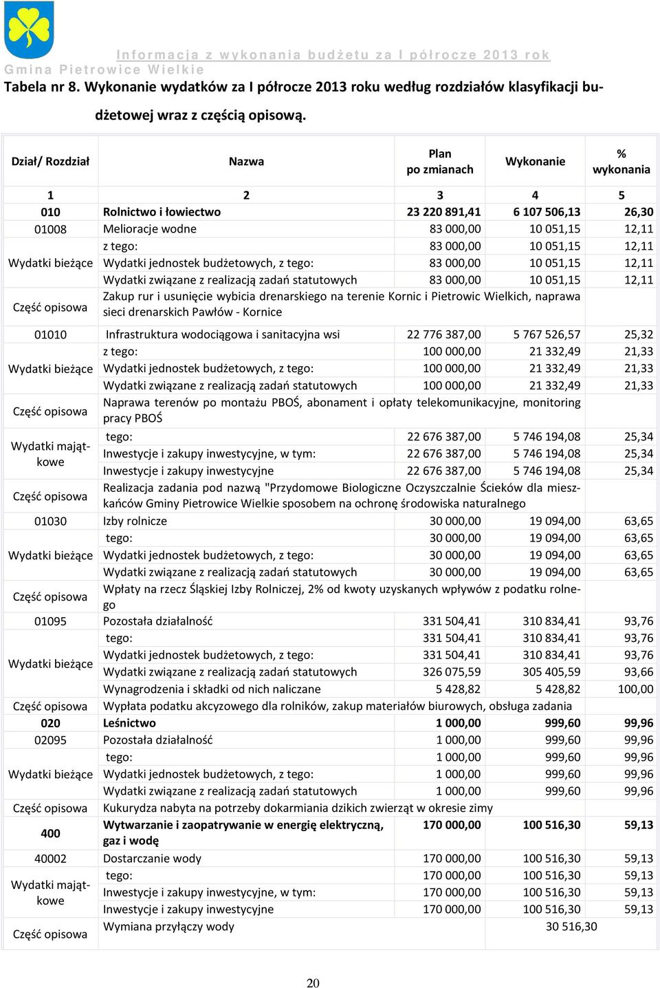 12,11 Wydatki jednostek budżetowych, z tego: 83000,00 10051,15 12,11 Wydatki związane z realizacją zadań statutowych 83000,00 10051,15 12,11 Zakup rur i usunięcie wybicia drenarskiego na terenie