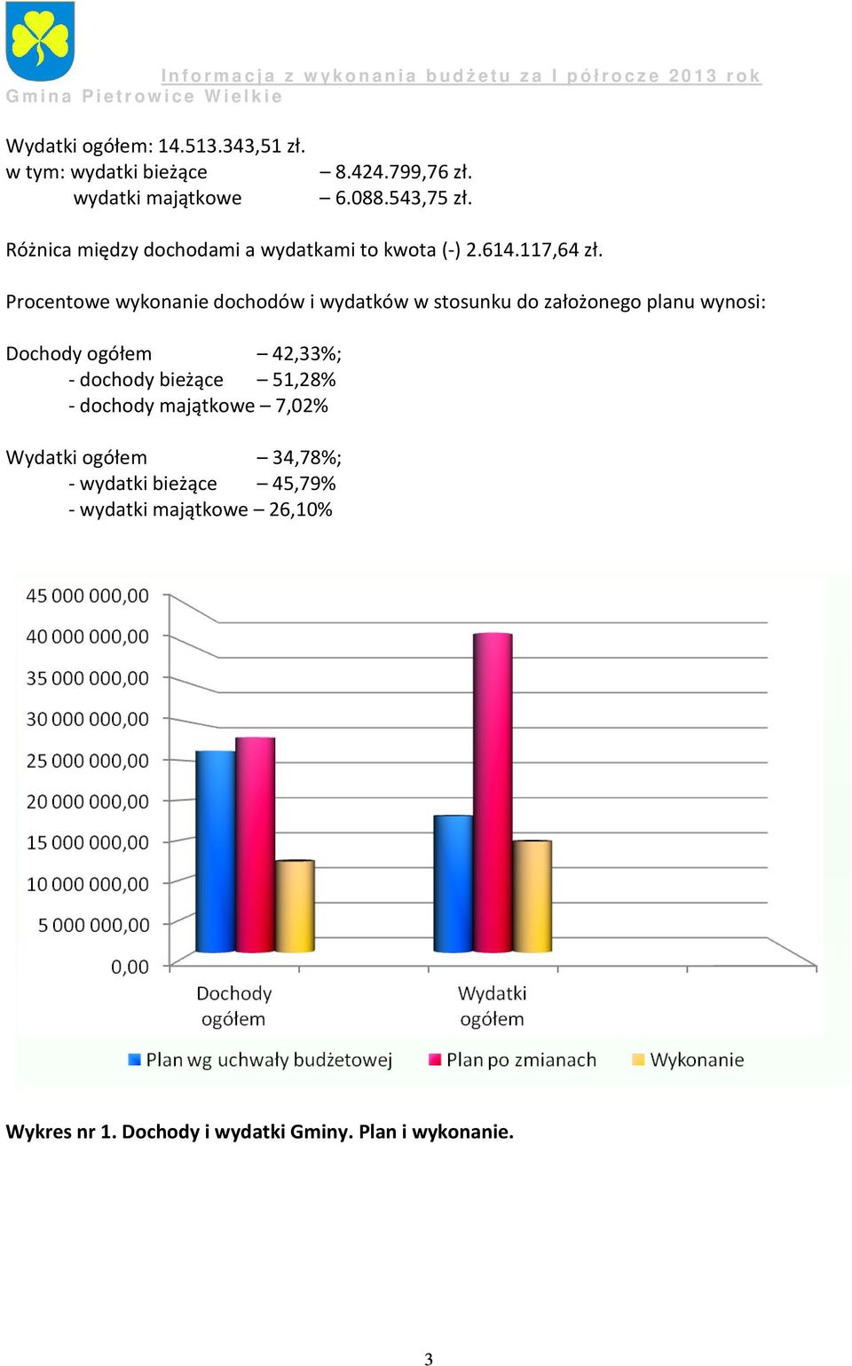 Procentowe wykonanie dochodów i wydatków w stosunku do założonego planu wynosi: Dochody ogółem 42,33%; - dochody