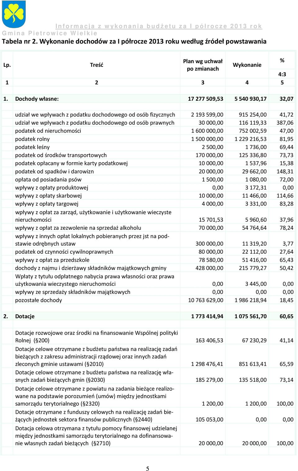 30000,00 116119,33 387,06 podatek od nieruchomości 1600000,00 752002,59 47,00 podatek rolny 1500000,00 1229216,53 81,95 podatek leśny 2500,00 1736,00 69,44 podatek od środków transportowych 170000,00