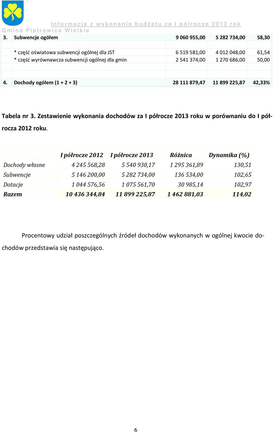 Zestawienie wykonania dochodów za I półrocze 2013 roku w porównaniu do I półrocza 2012 roku.