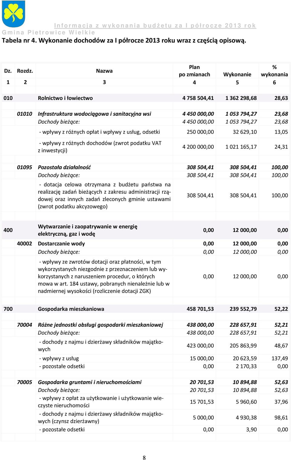 bieżące: 4450000,00 1053794,27 23,68 - wpływy z różnych opłat i wpływy z usług, odsetki 250 000,00 32 629,10 13,05 - wpływy z różnych dochodów (zwrot podatku VAT z inwestycji) 4 200 000,00 1 021