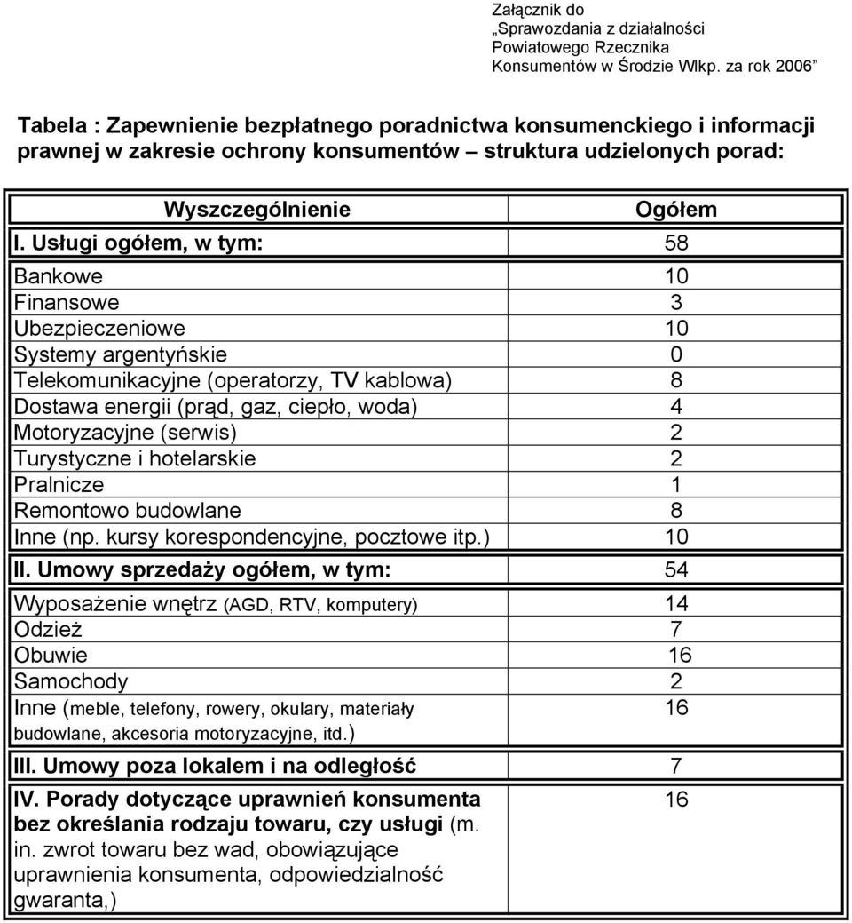 Usługi ogéłem, w tym: 58 Bankowe 10 Finansowe 3 Ubezpieczeniowe 10 Systemy argentyńskie 0 Telekomunikacyjne (operatorzy, TV kablowa) 8 Dostawa energii (prąd, gaz, ciepło, woda) 4 Motoryzacyjne