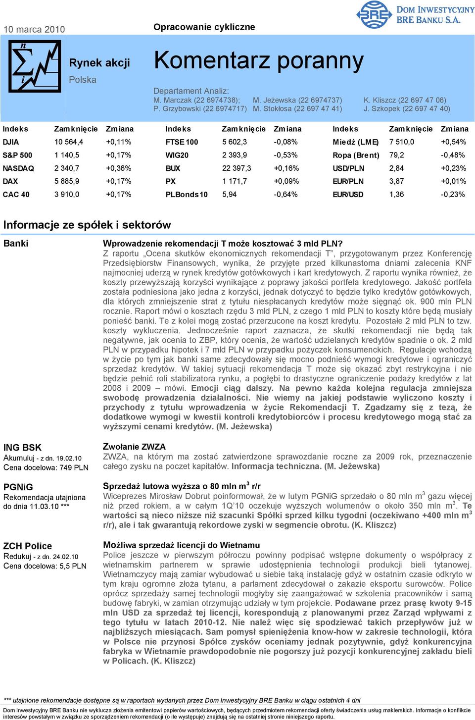 Szkopek (22 697 47 40) Indeks Zamknięcie Zmiana Indeks Zamknięcie Zmiana Indeks Zamknięcie Zmiana DJIA 10 564,4 +0,11% FTSE 100 5 602,3-0,08% Miedź (LME) 7 510,0 +0,54% S&P 500 1 140,5 +0,17% WIG20 2