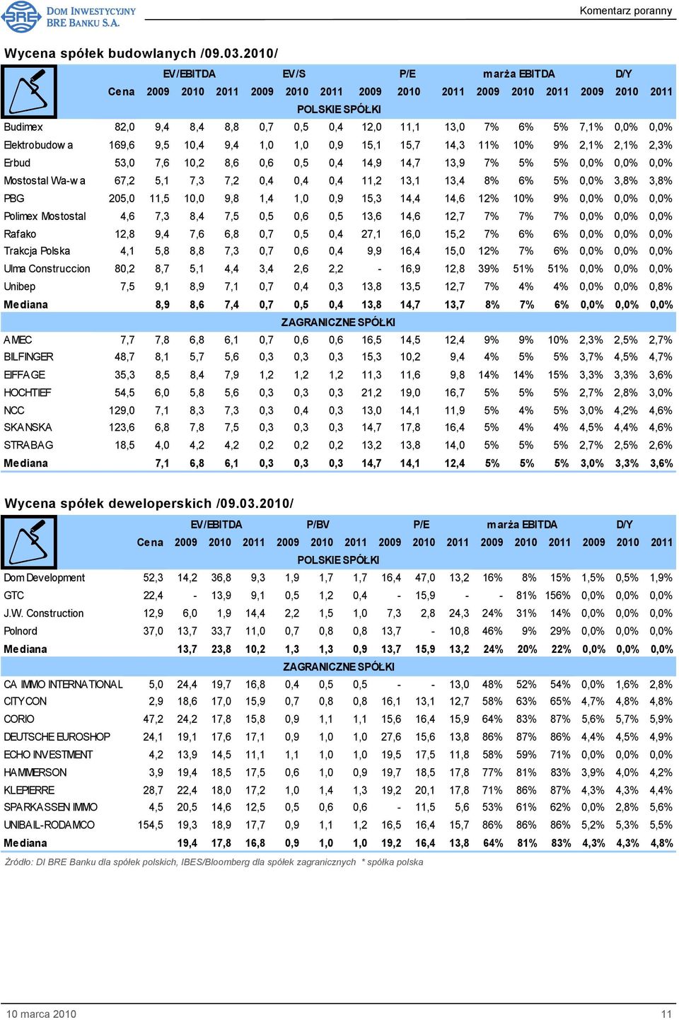 9% 2,1% 2,1% 2,3% Erbud 53,0 7,6 10,2 8,6 0,6 0,5 0,4 14,9 14,7 13,9 7% 5% 5% 0,0% 0,0% 0,0% Mostostal Wa-w a 67,2 5,1 7,3 7,2 0,4 0,4 0,4 11,2 13,1 13,4 8% 6% 5% 0,0% 3,8% 3,8% PBG 205,0 11,5 10,0