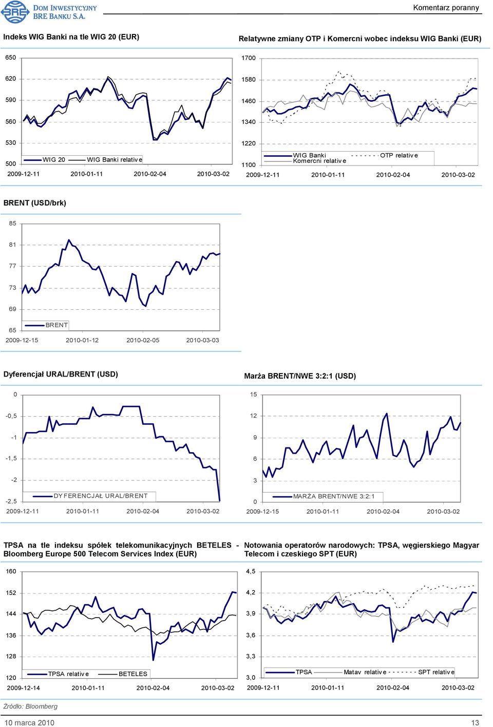 2010-03-03 Dyferencjał URAL/BRENT (USD) 0 MarŜa BRENT/NWE 3:2:1 (USD) 15-0,5 12-1 9-1,5 6-2 DYFERENCJAŁ URAL/BRENT -2,5 2009-12-11 2010-01-11 2010-02-04 2010-03-02 3 MARśA BRENT/NWE 3:2:1 0