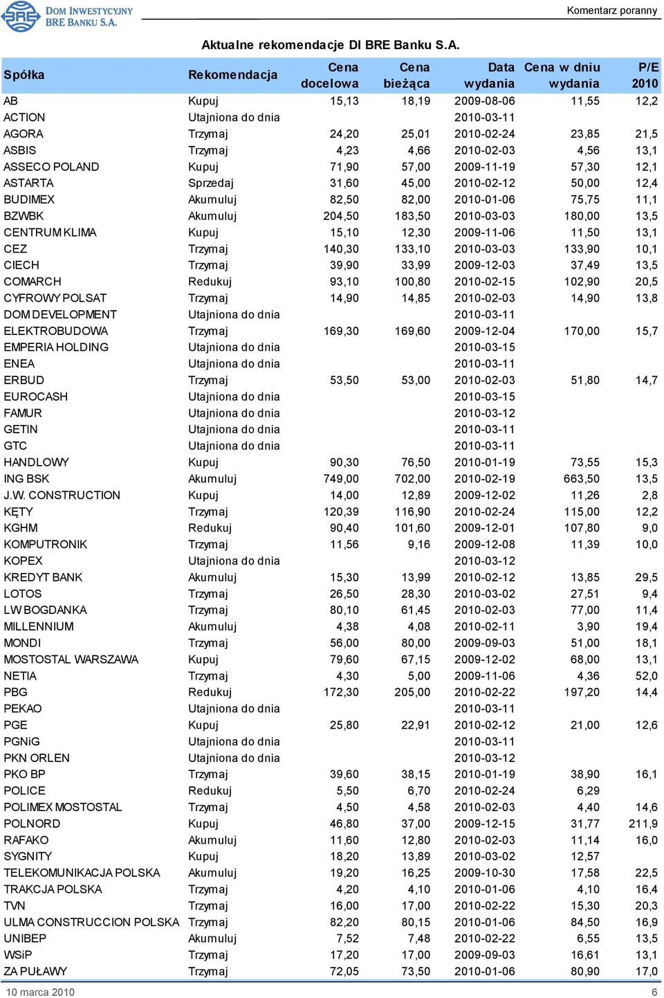 Rekomendacja Cena docelowa Cena bieŝąca Data wydania Cena w dniu wydania AB Kupuj 15,13 18,19 2009-08-06 11,55 12,2 ACTION Utajniona do dnia 2010-03-11 AGORA Trzymaj 24,20 25,01 2010-02-24 23,85 21,5
