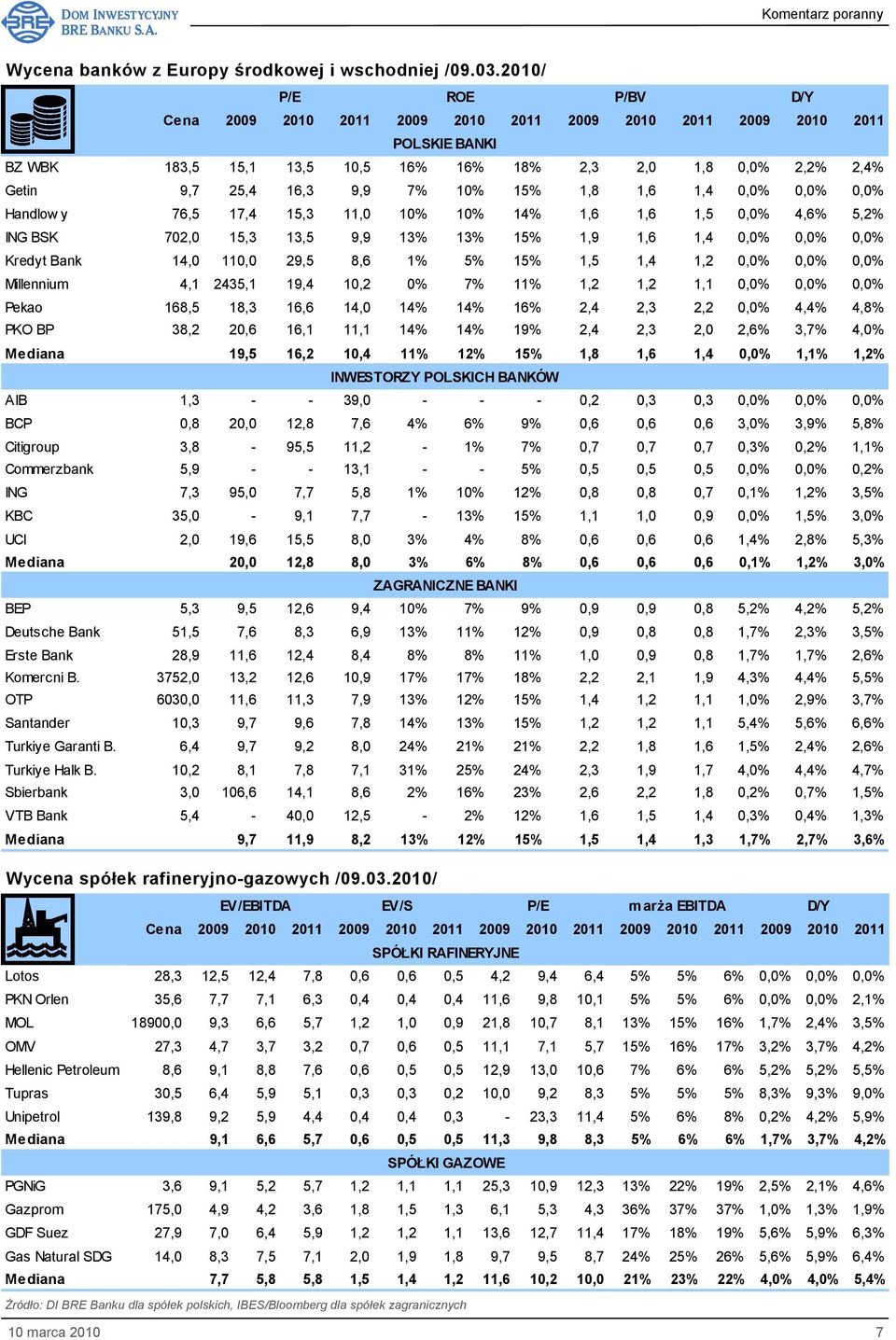 1,8 1,6 1,4 0,0% 0,0% 0,0% Handlow y 76,5 17,4 15,3 11,0 10% 10% 14% 1,6 1,6 1,5 0,0% 4,6% 5,2% ING BSK 702,0 15,3 13,5 9,9 13% 13% 15% 1,9 1,6 1,4 0,0% 0,0% 0,0% Kredyt Bank 14,0 110,0 29,5 8,6 1%