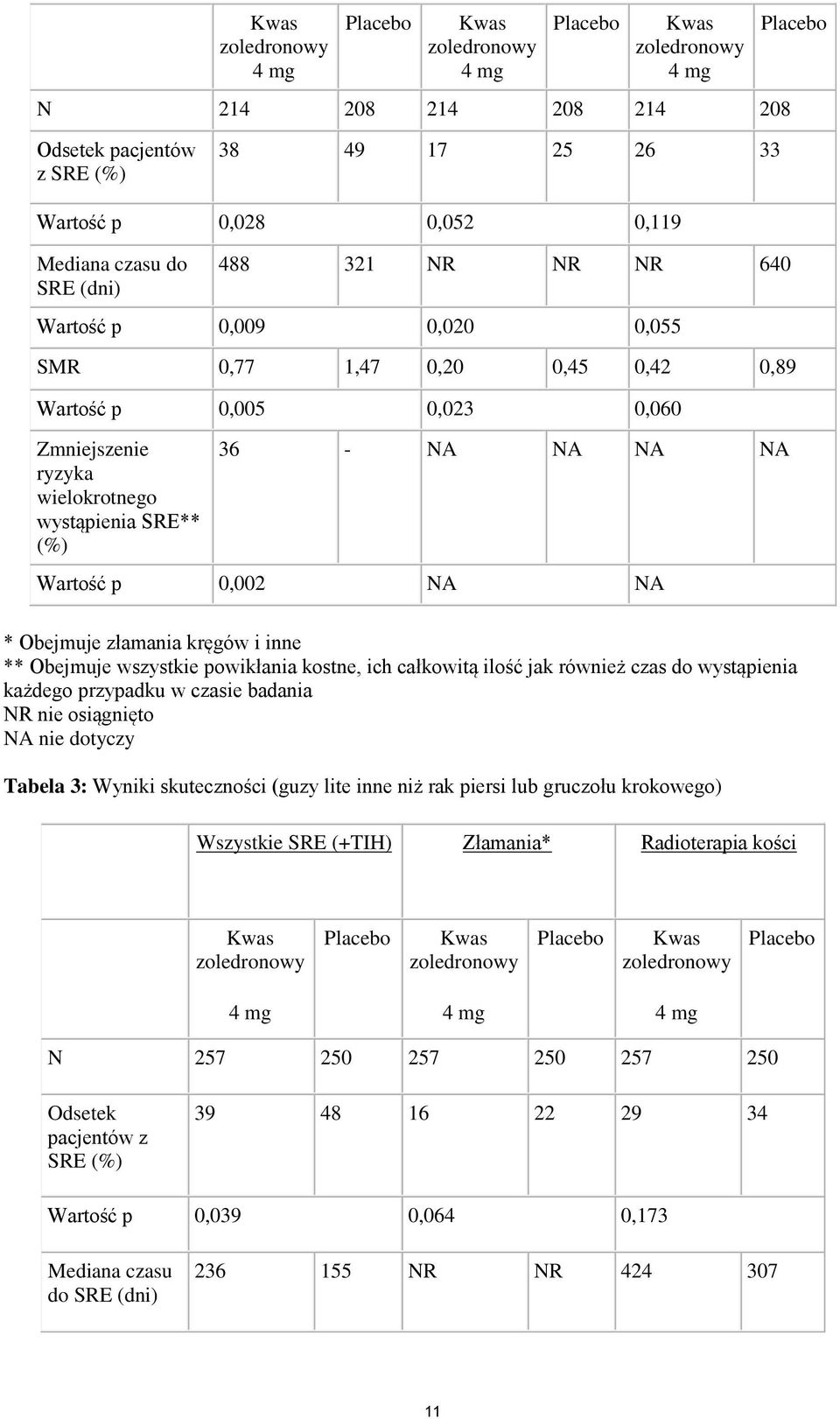 NA Wartość p 0,002 NA NA * Obejmuje złamania kręgów i inne ** Obejmuje wszystkie powikłania kostne, ich całkowitą ilość jak również czas do wystąpienia każdego przypadku w czasie badania NR nie