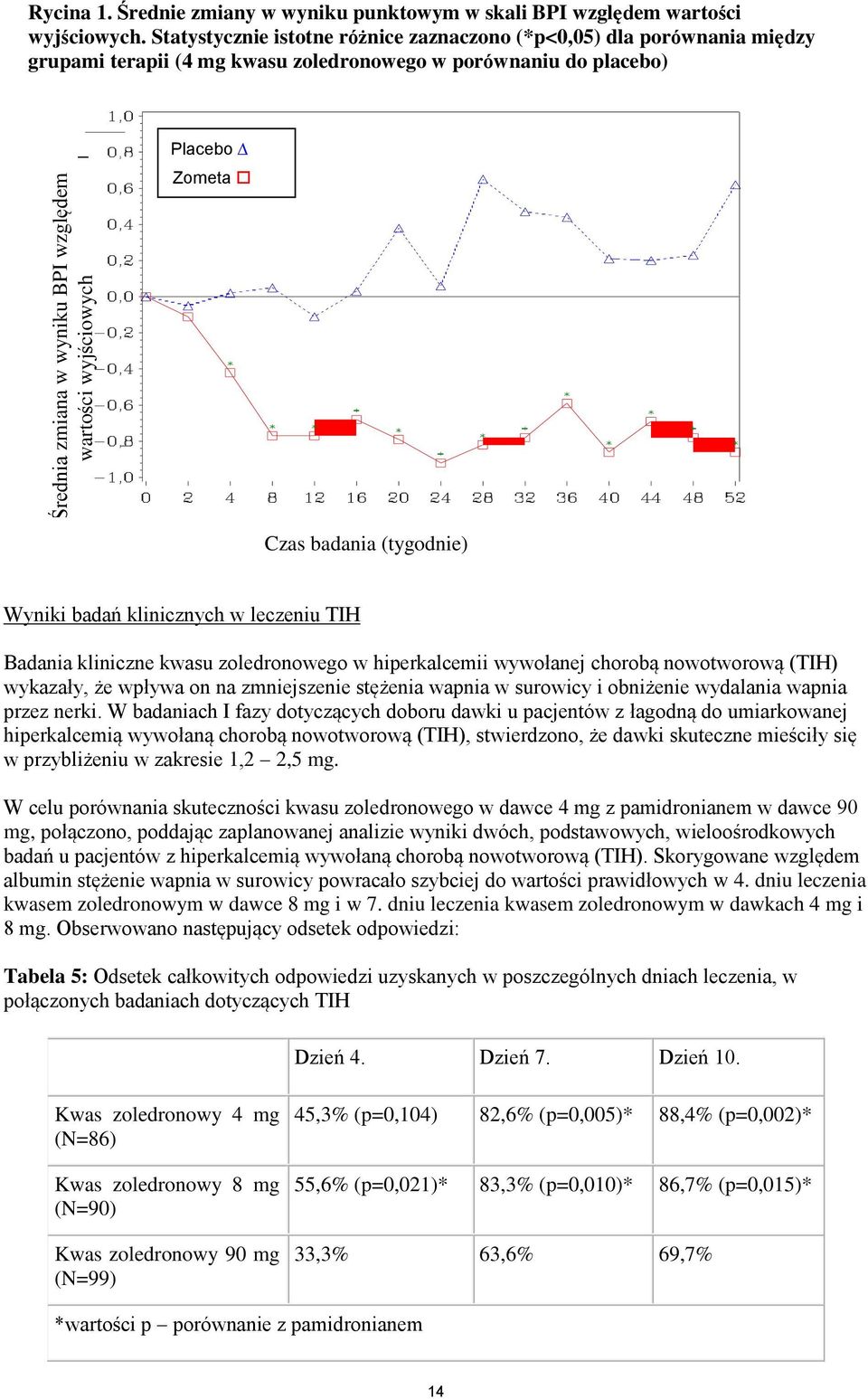 klinicznych w leczeniu TIH Badania kliniczne kwasu zoledronowego w hiperkalcemii wywołanej chorobą nowotworową (TIH) wykazały, że wpływa on na zmniejszenie stężenia wapnia w surowicy i obniżenie