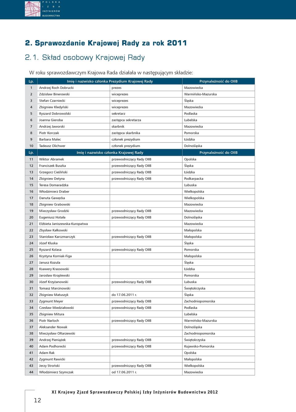 Śląska 4 Zbigniew Kledyński wiceprezes Mazowiecka 5 Ryszard Dobrowolski sekretarz Podlaska 6 Joanna Gieroba zastępca sekretarza Lubelska 7 Andrzej Jaworski skarbnik Mazowiecka 8 Piotr Korczak