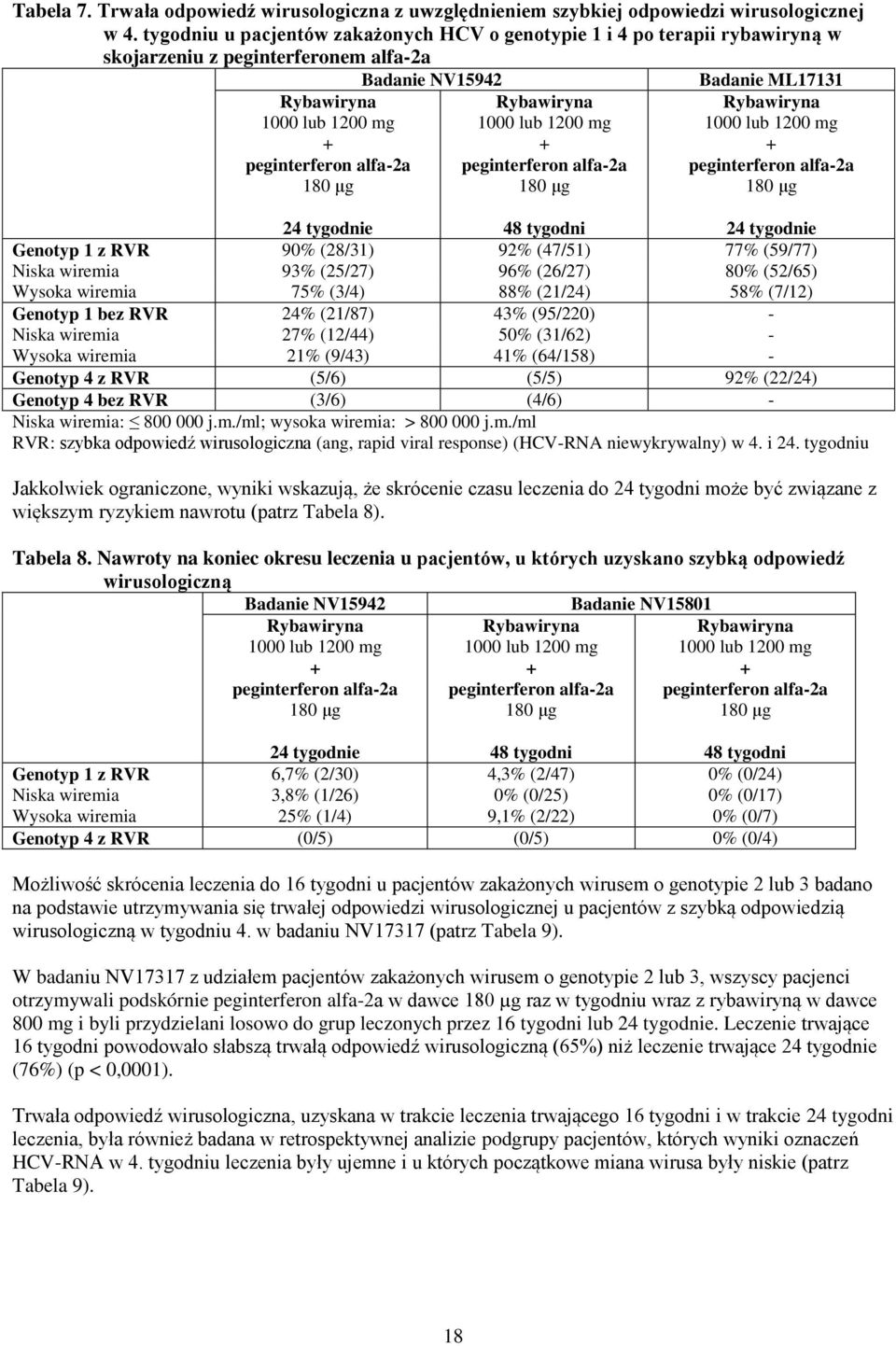 peginterferon alfa-2a Badanie ML17131 1000 lub 1200 mg peginterferon alfa-2a 24 tygodnie 24 tygodnie Genotyp 1 z RVR 90% (28/31) 92% (47/51) 77% (59/77) Niska wiremia 93% (25/27) 96% (26/27) 80%