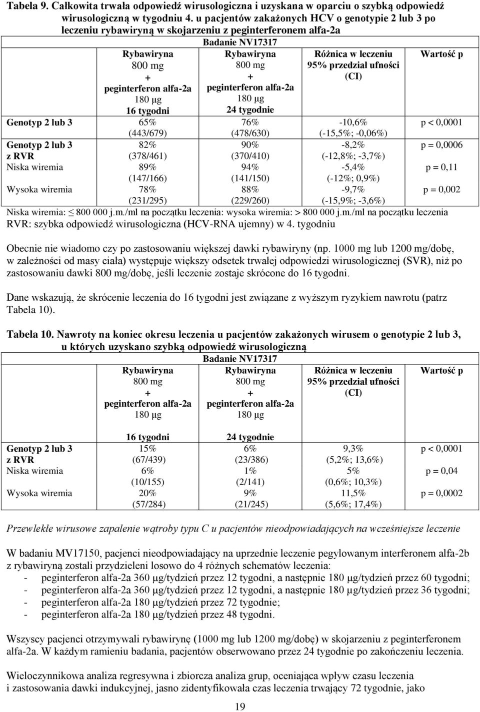 tygodnie Różnica w leczeniu 95% przedział ufności (CI) Wartość p Genotyp 2 lub 3 65% (443/679) 76% (478/630) -10,6% (-15,5%; -0,06%) Genotyp 2 lub 3 82% 90% -8,2% z RVR (378/461) (370/410) (-12,8%;