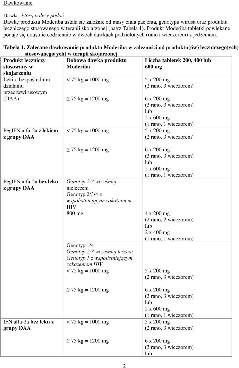 Zalecane dawkowanie produktu Moderiba w zależności od produktu(ów) leczniczego(ych) stosowanego(ych) w terapii skojarzonej Produkt leczniczy stosowany w skojarzeniu Dobowa dawka produktu Moderiba