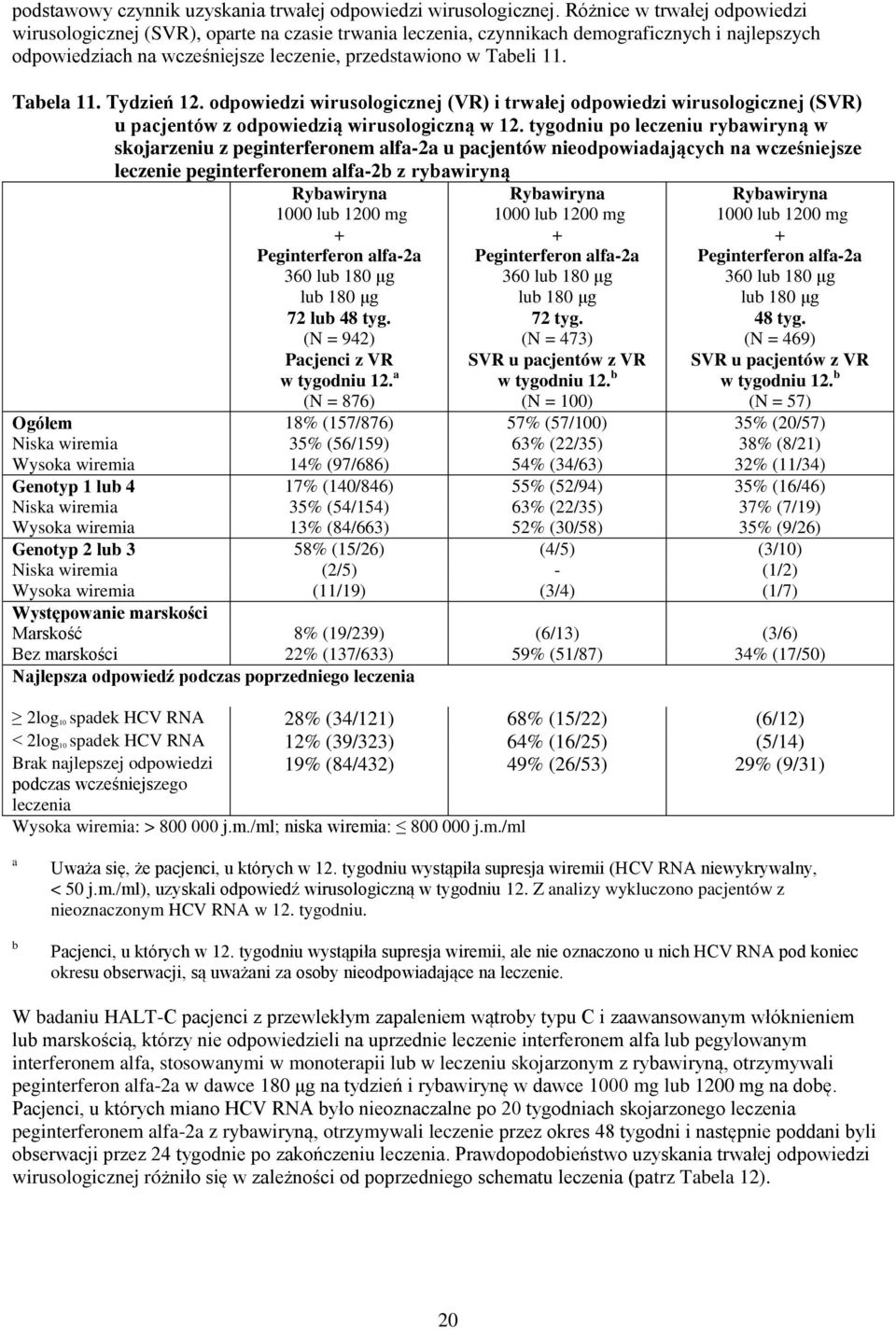 Tabela 11. Tydzień 12. odpowiedzi wirusologicznej (VR) i trwałej odpowiedzi wirusologicznej (SVR) u pacjentów z odpowiedzią wirusologiczną w 12.