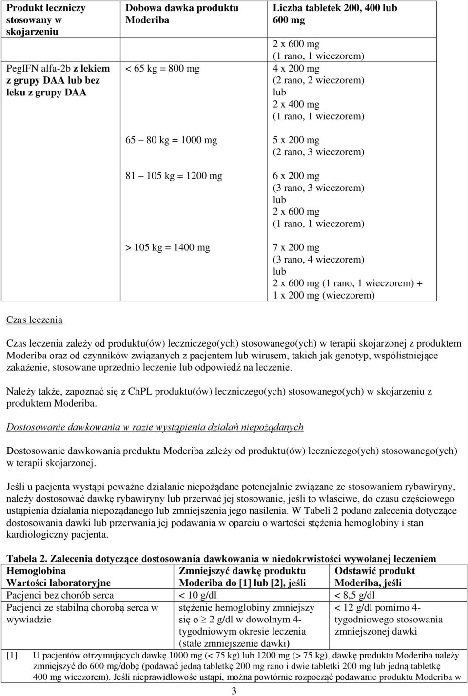 wieczorem) lub 2 x 600 mg (1 rano, 1 wieczorem) > 105 kg = 1400 mg 7 x 200 mg (3 rano, 4 wieczorem) lub 2 x 600 mg (1 rano, 1 wieczorem) 1 x 200 mg (wieczorem) Czas leczenia Czas leczenia zależy od