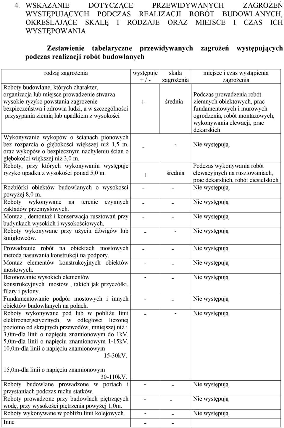 zagrożenie bezpieczeństwa i zdrowia ludzi, a w szczególności przysypania ziemią lub upadkiem z wysokości występuje + / - skala zagrożenia + średnia Wykonywanie wykopów o ścianach pionowych bez