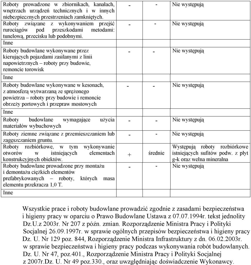 Roboty budowlane wykonywane przez kierujących pojazdami zasilanymi z linii napowietrznych roboty przy budowie, remoncie torowisk Roboty budowlane wykonywane w kesonach, z atmosferą wytwarzaną ze