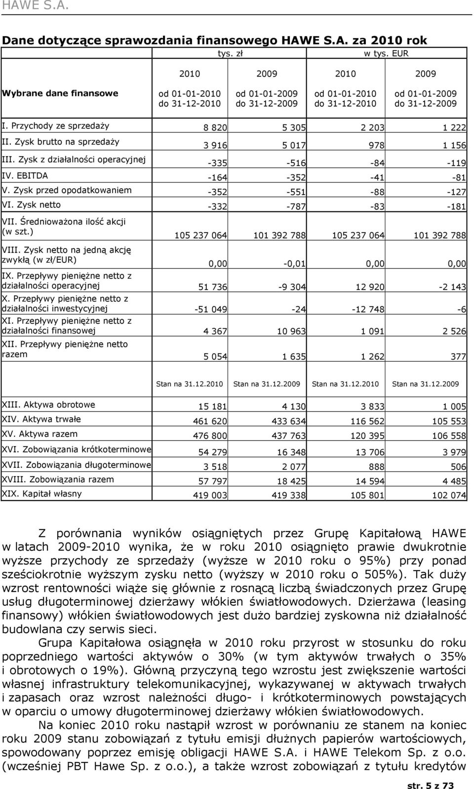 Przychody ze sprzedaży 8 820 5 305 2 203 1 222 II. Zysk brutto na sprzedaży III. Zysk z działalności operacyjnej 3 916 5 017 978 1 156-335 -516-84 -119 IV. EBITDA -164-352 -41-81 V.