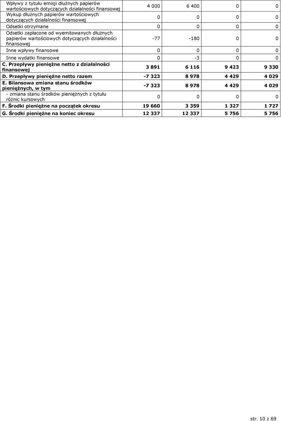 Przepływy pieniężne netto z działalności finansowej 3 891 6 116 9 423 9 330 D. Przepływy pieniężne netto razem -7 323 8 978 4 429 4 029 E.