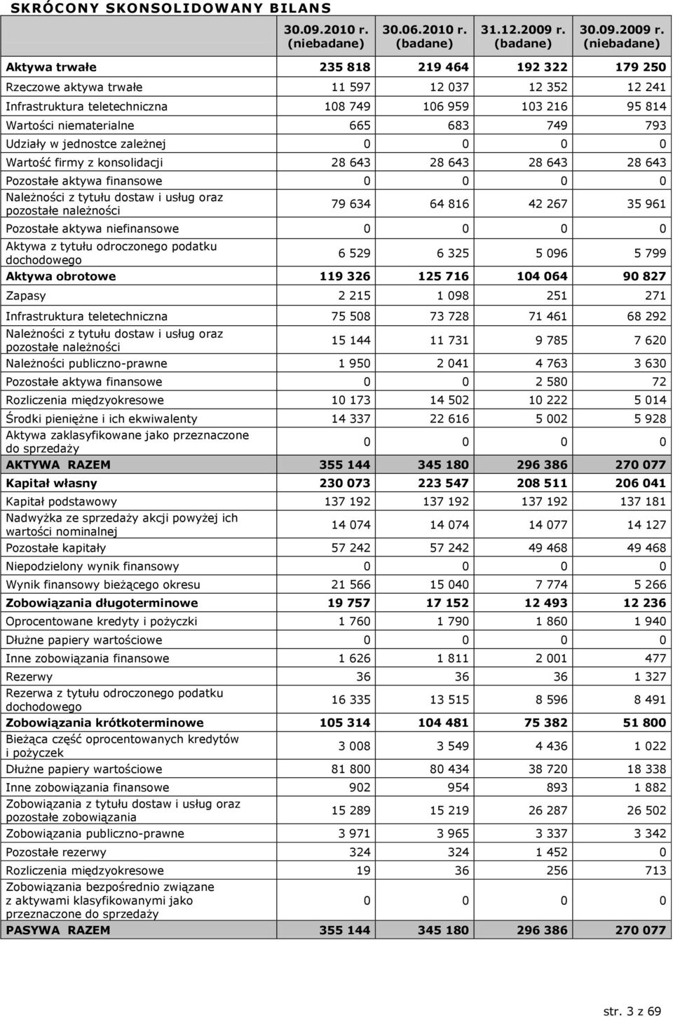 (niebadane) Aktywa trwałe 235 818 219 464 192 322 179 250 Rzeczowe aktywa trwałe 11 597 12 037 12 352 12 241 Infrastruktura teletechniczna 108 749 106 959 103 216 95 814 Wartości niematerialne 665