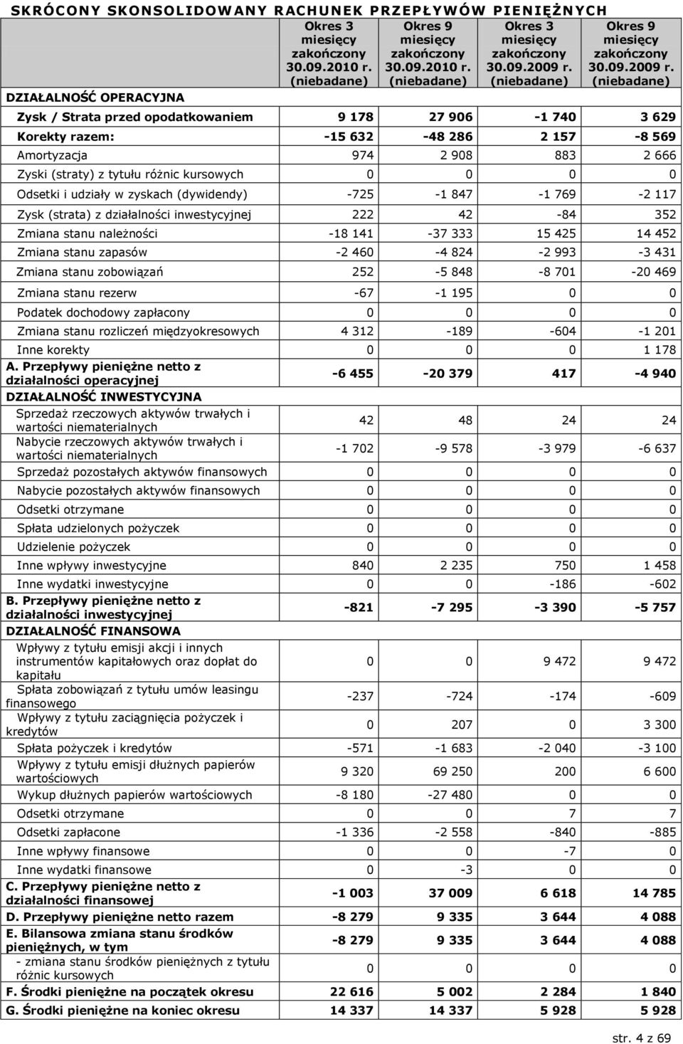 (niebadane) DZIAŁALNOŚĆ OPERACYJNA Zysk / Strata przed opodatkowaniem 9 178 27 906-1 740 3 629 Korekty razem: -15 632-48 286 2 157-8 569 Amortyzacja 974 2 908 883 2 666 Zyski (straty) z tytułu różnic