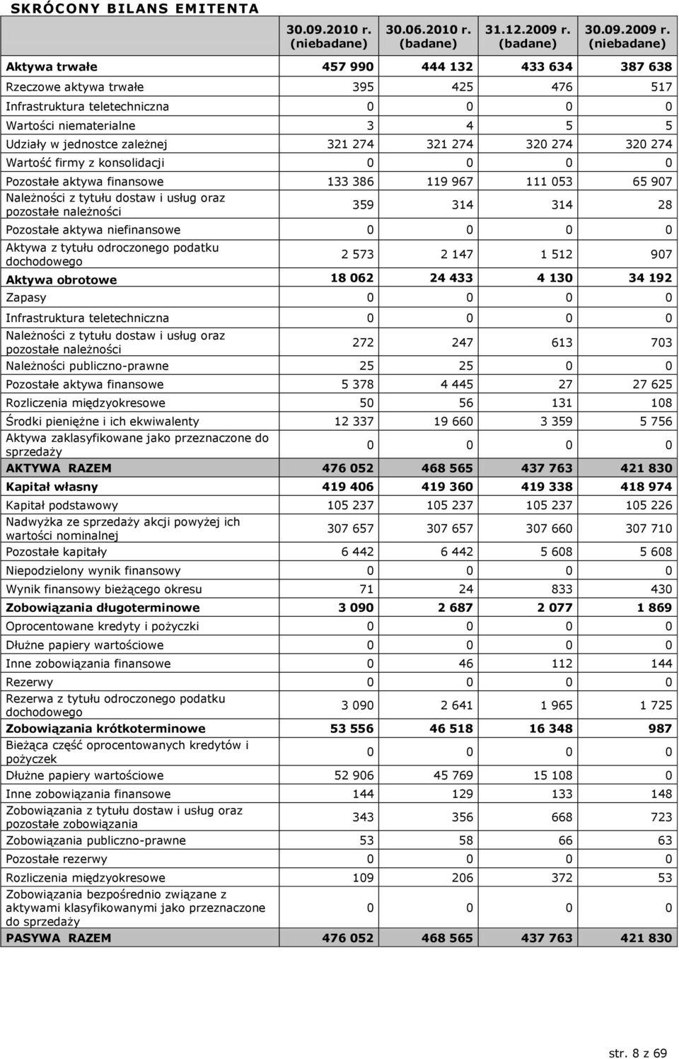 (niebadane) Aktywa trwałe 457 990 444 132 433 634 387 638 Rzeczowe aktywa trwałe 395 425 476 517 Infrastruktura teletechniczna 0 0 0 0 Wartości niematerialne 3 4 5 5 Udziały w jednostce zależnej 321